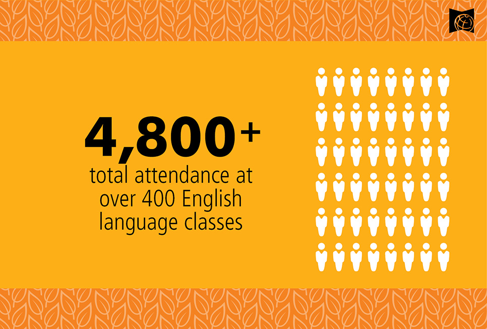 In 2017, 4800+ Seattle residents attended over 400 English language classes