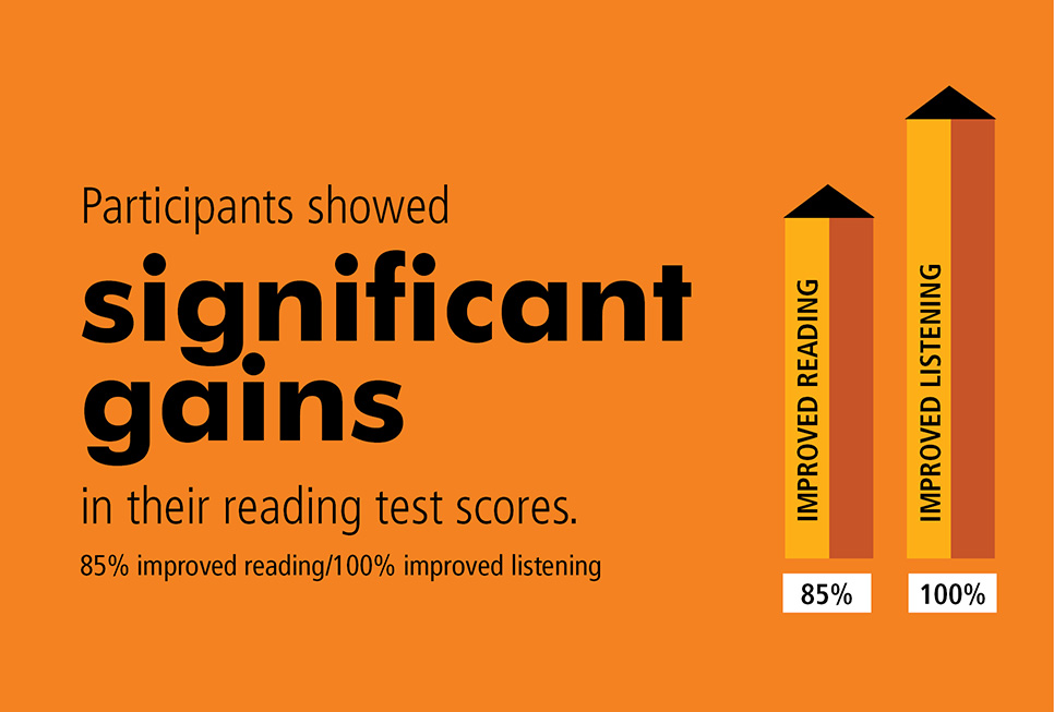 Participants showed significant gains in their reading test scores. 85% improved reading and 100% improved listening