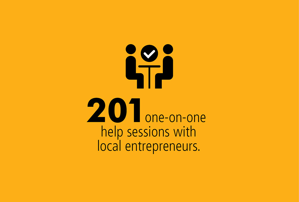 190 meetings held with local start-ups in 2017 to help ensure their success.