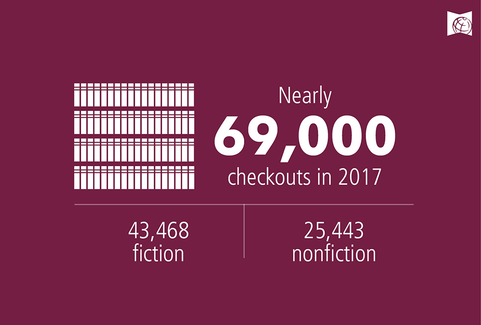 Nearly checkouts in 2017 43,468 fiction 25,443 nonfiction 69,000