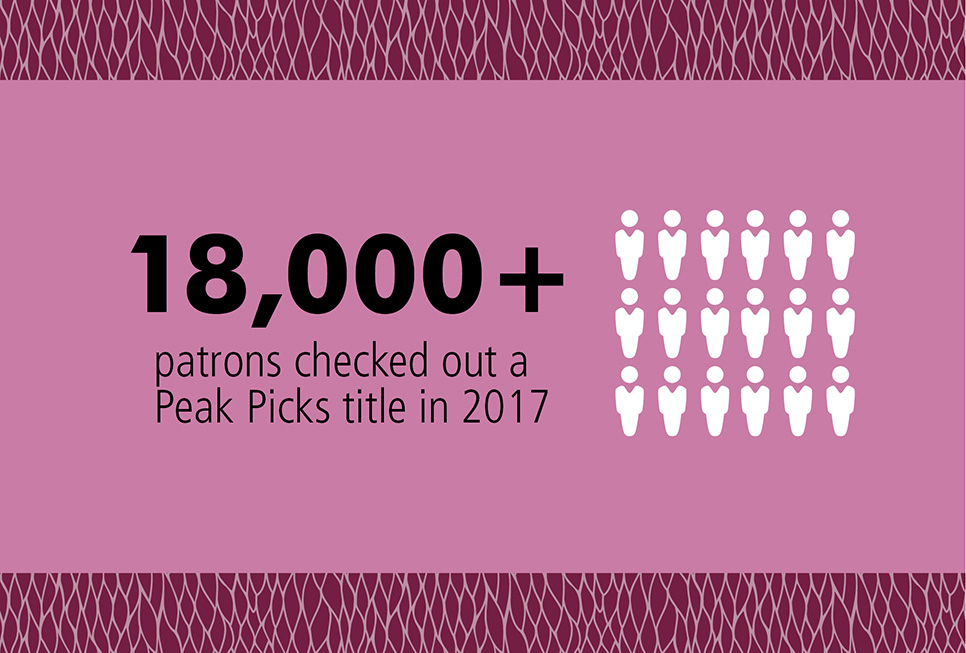 18,000+ patrons checked out a Peak Picks title in 2017