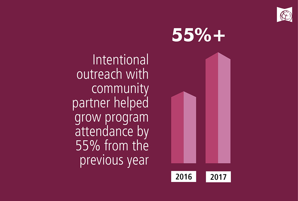 Intentional outreach with community partner helped grow program attendance by 55 percent from the previous year