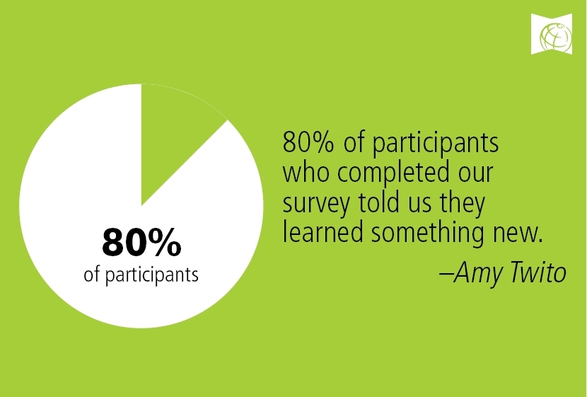 80% of participants who completed our survey told us they learned something new. 