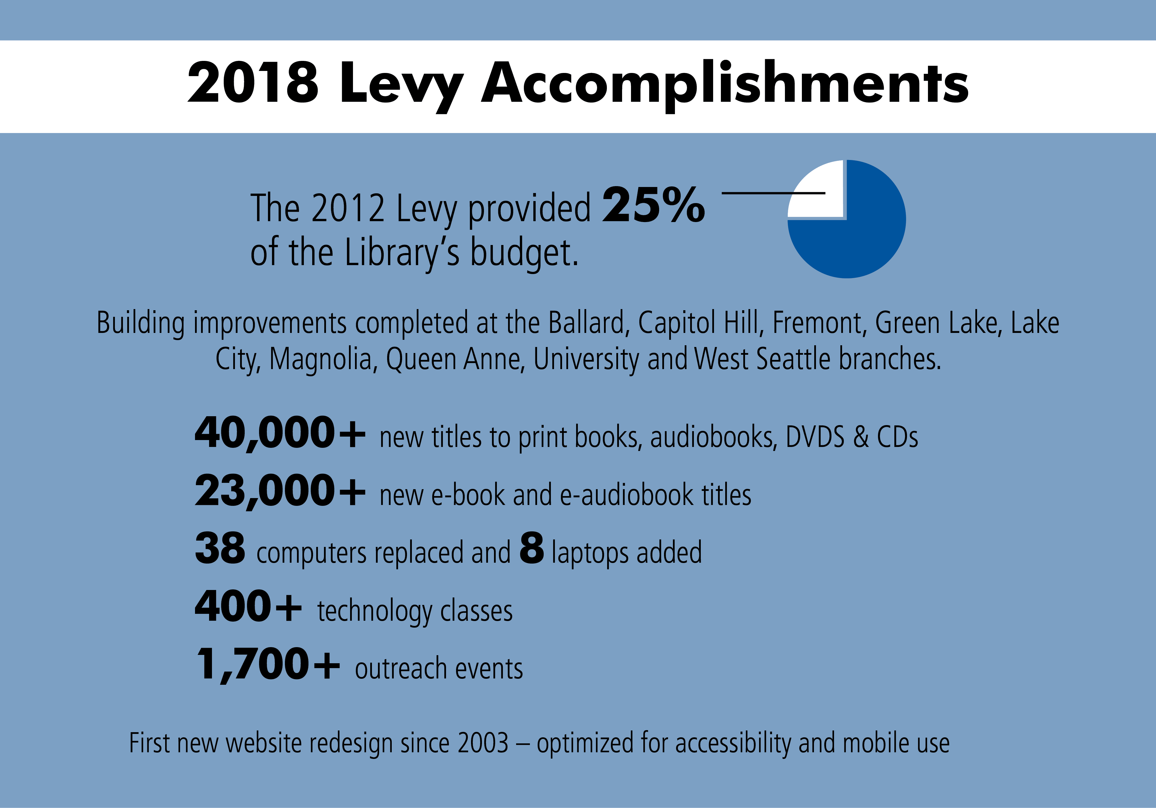 2018 Levy Accomplishments