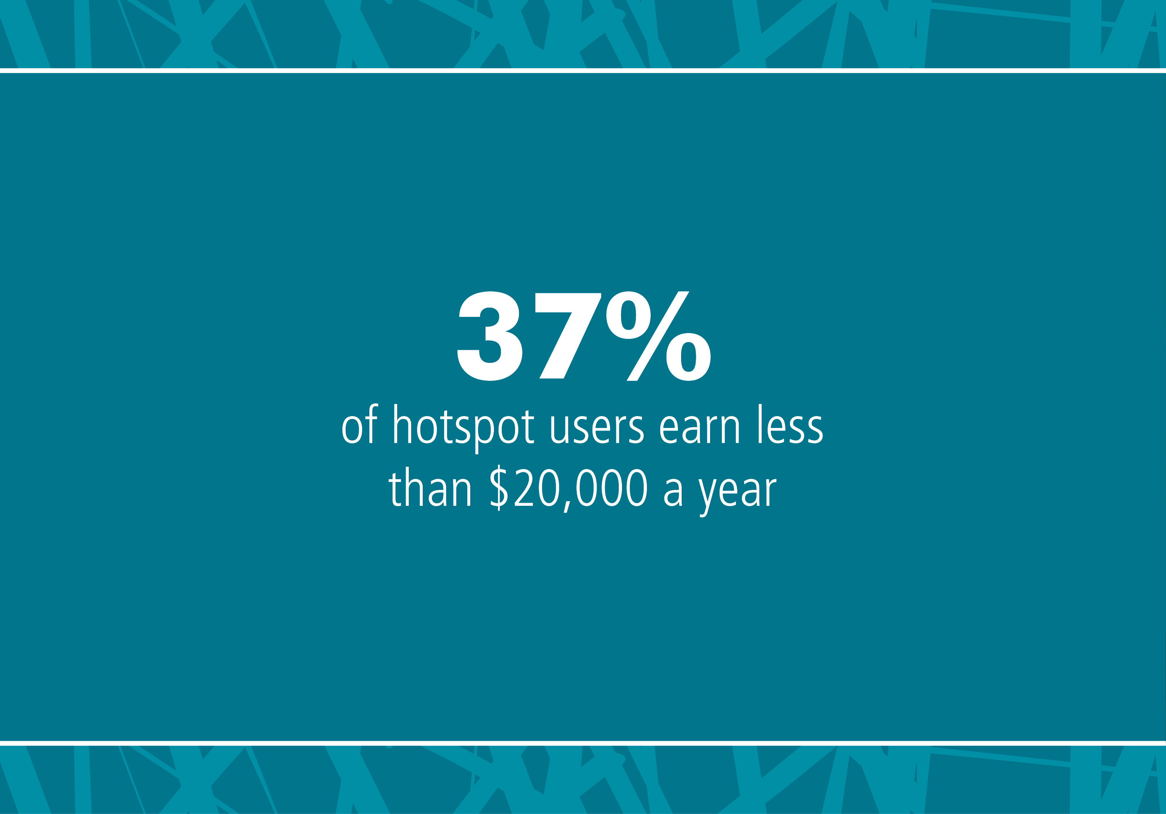 37% of hotspot users earn less than $20,000 a year