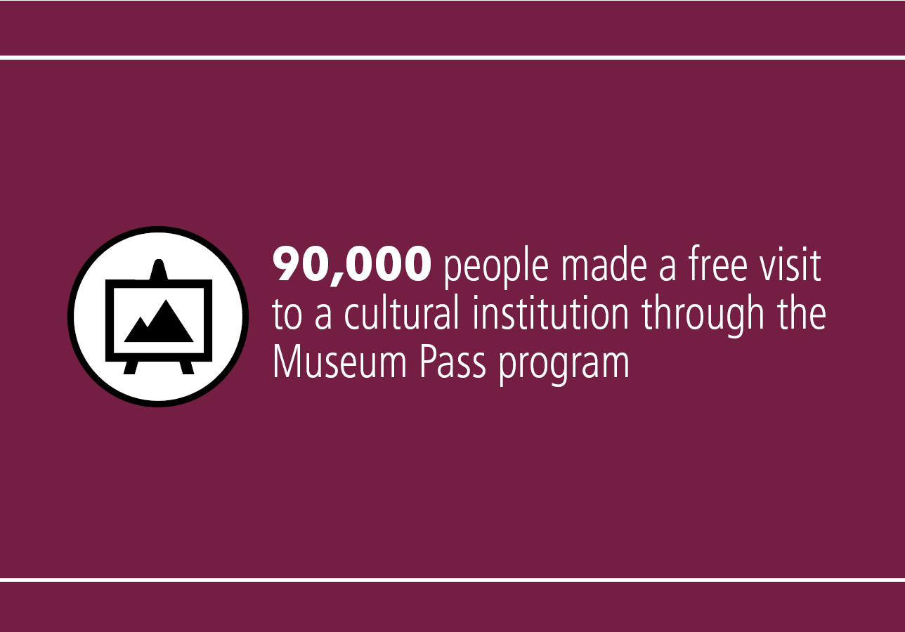90,000 made a free visit to a cultural institution through the Museum Pass program.