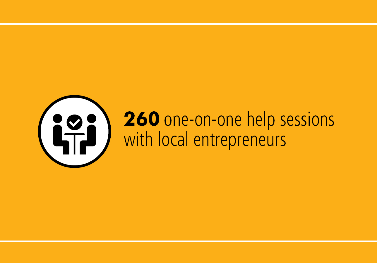 260 one-on-one help sessions with local entrepreneurs