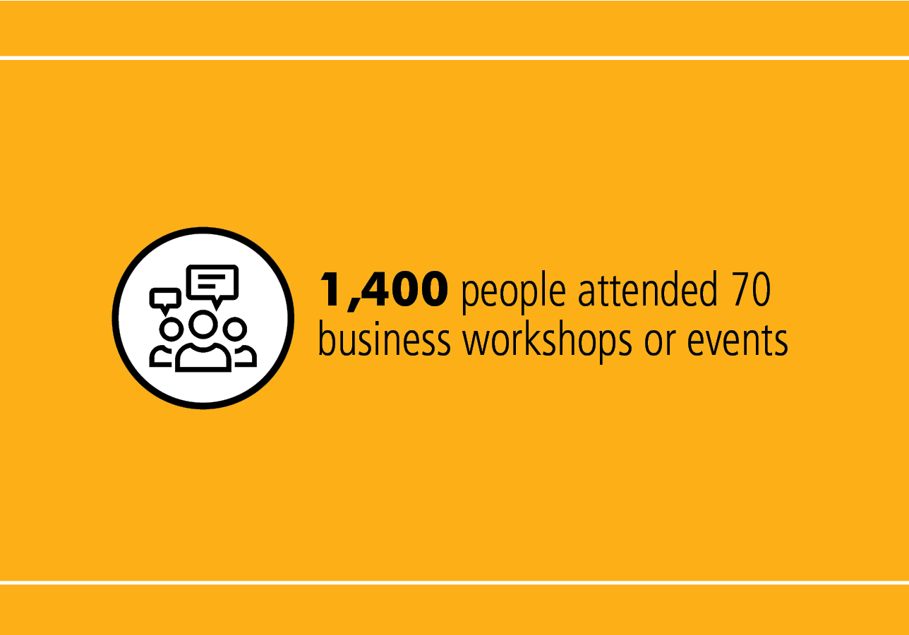 1,400 people attended 70 business workshops or events 