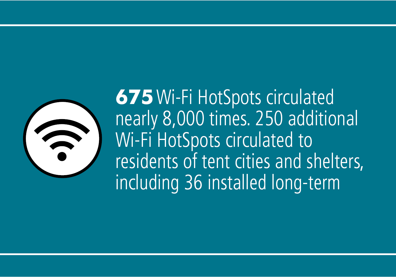 675 Wi-Fi hotspots circulated nearly 8,000 times. 250 additional Wi-Fi hotspots were checked to our neighbors most impacted by the digital divide, including 214 through community partners and 36 that were installed long-term. 