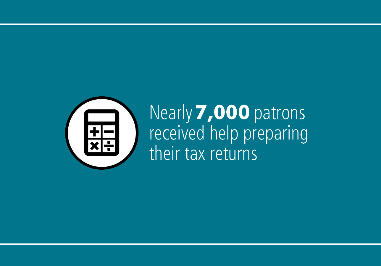 Nearly 7,000 patrons received help preparing their tax returns. 