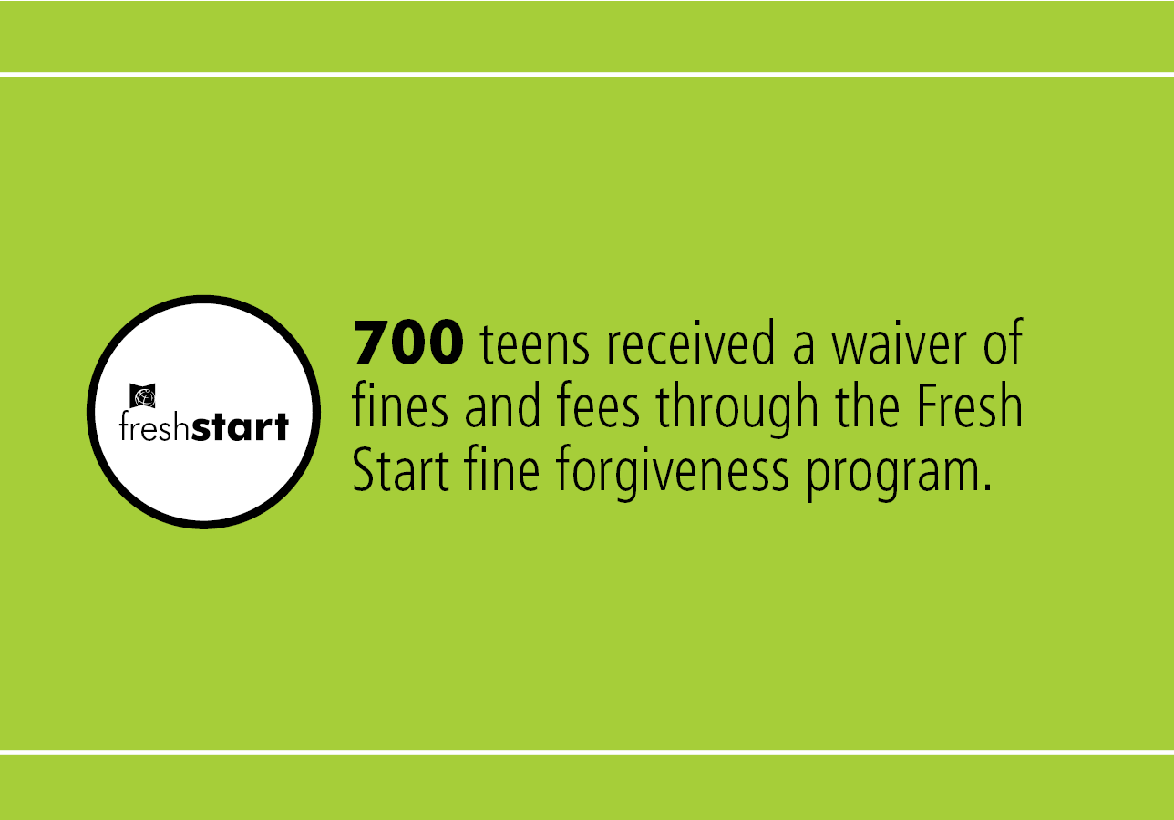 700 teens received a waiver of fines and fees through the Fresh Start fine forgiveness program