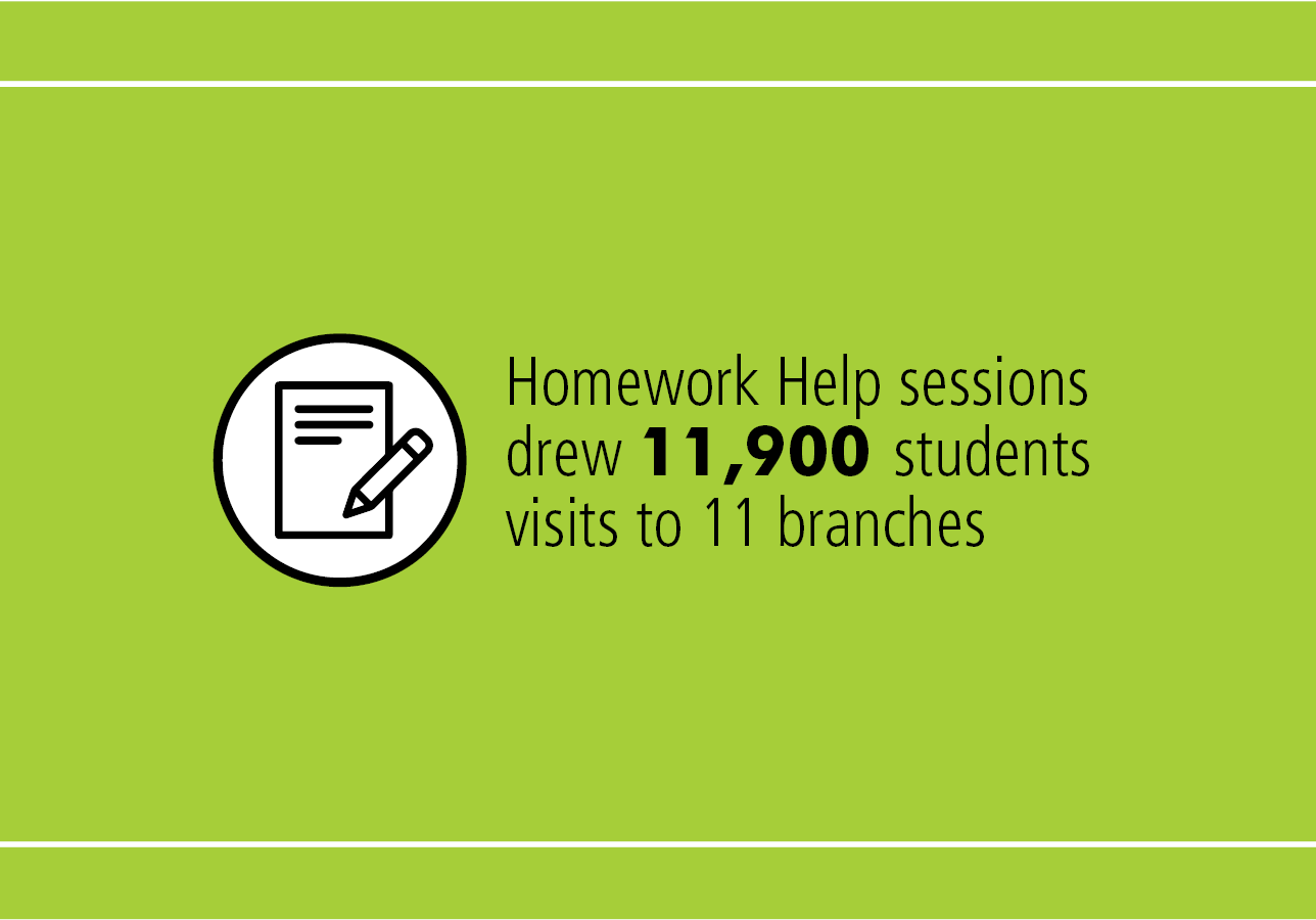 Homework Help sessions drew 11,900 students visits to 11 branches.