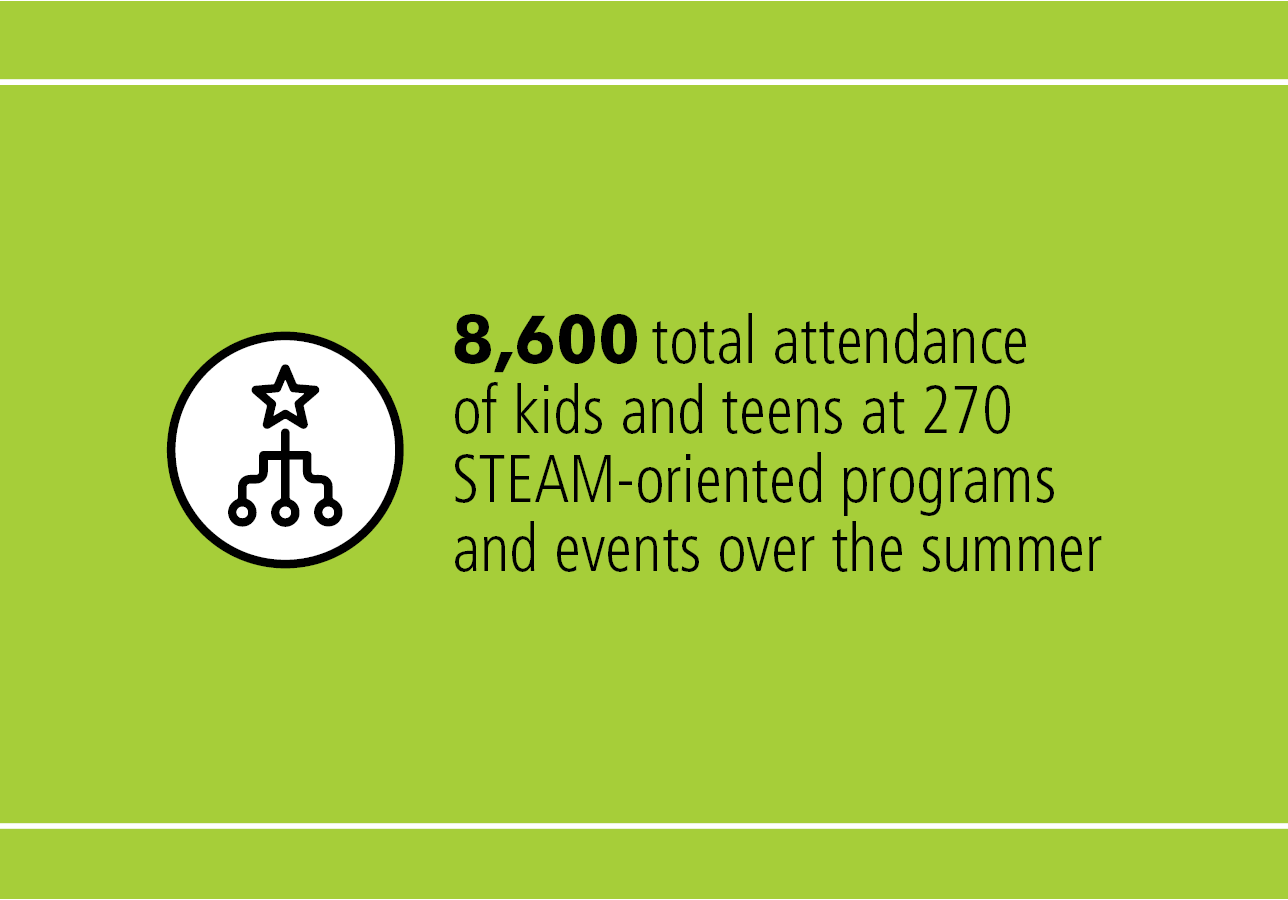 8,600 total attendance of kids and teens at 270 STEAM-oriented programs and events over the summer. 