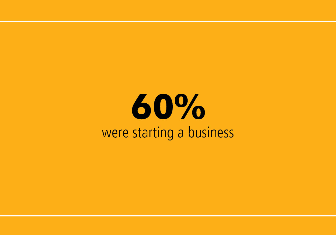 60% starting a business