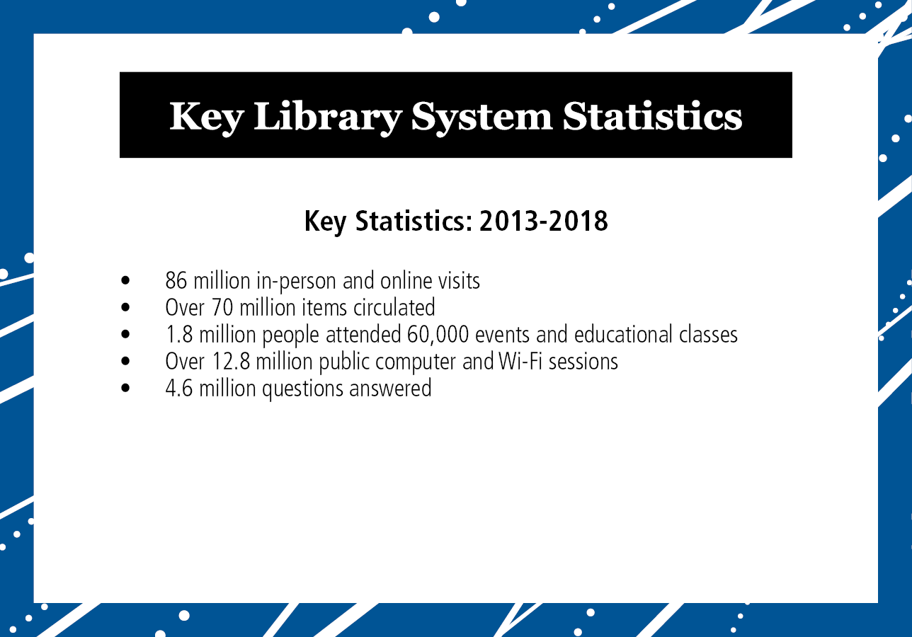 Key statistics on the Library