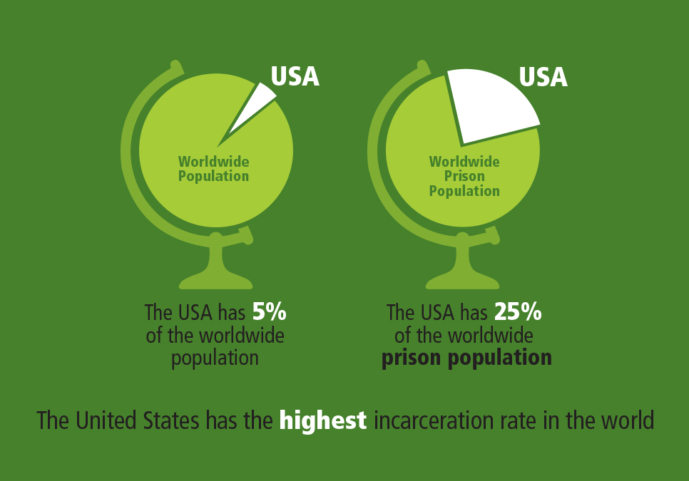 The United States has the highest incarceration rate in the world. USA has 5% of the worldwide population and 25% of the worldwide prison population. 